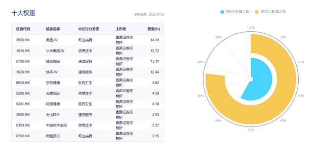 美团大涨6.36%！文娱旅游股涨幅居前，港股互联网强势反弹涨超3%！