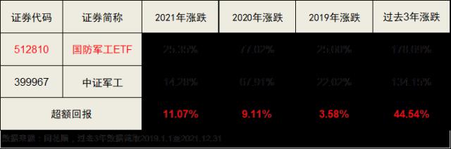 航空航天装备强势!中国卫星涨停,国防军工ETF(512810)劲升逾2%,连续7日吸金超3200万元