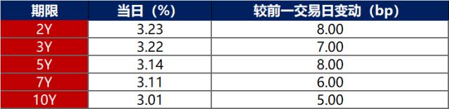 债市早报：“17华闻传媒MTN001”剩余未兑付本金二次展期，“19龙控02”回售部分展期18个月