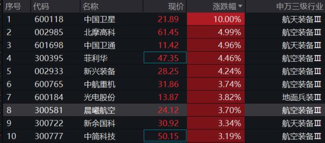 航空航天装备强势!中国卫星涨停,国防军工ETF(512810)劲升逾2%,连续7日吸金超3200万元