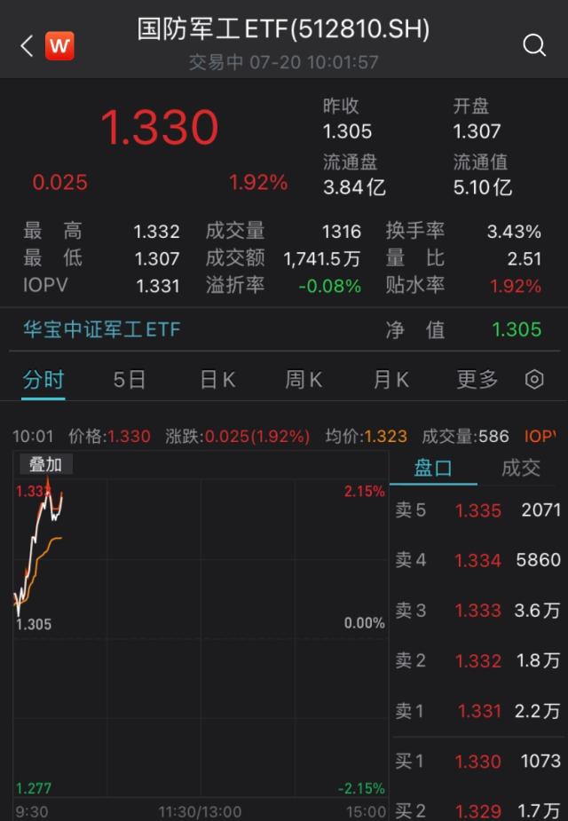 航空航天装备强势!中国卫星涨停,国防军工ETF(512810)劲升逾2%,连续7日吸金超3200万元