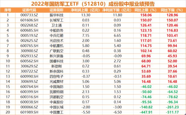 航空航天装备强势!中国卫星涨停,国防军工ETF(512810)劲升逾2%,连续7日吸金超3200万元