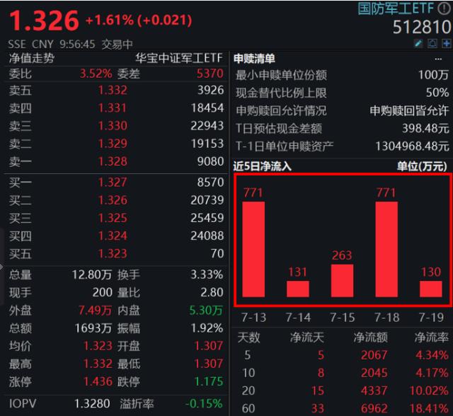 航空航天装备强势!中国卫星涨停,国防军工ETF(512810)劲升逾2%,连续7日吸金超3200万元