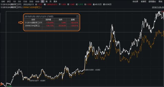 航空航天装备强势!中国卫星涨停,国防军工ETF(512810)劲升逾2%,连续7日吸金超3200万元
