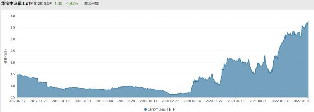 航空航天装备强势!中国卫星涨停,国防军工ETF(512810)劲升逾2%,连续7日吸金超3200万元