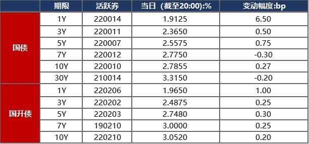 债市早报：“17华闻传媒MTN001”剩余未兑付本金二次展期，“19龙控02”回售部分展期18个月