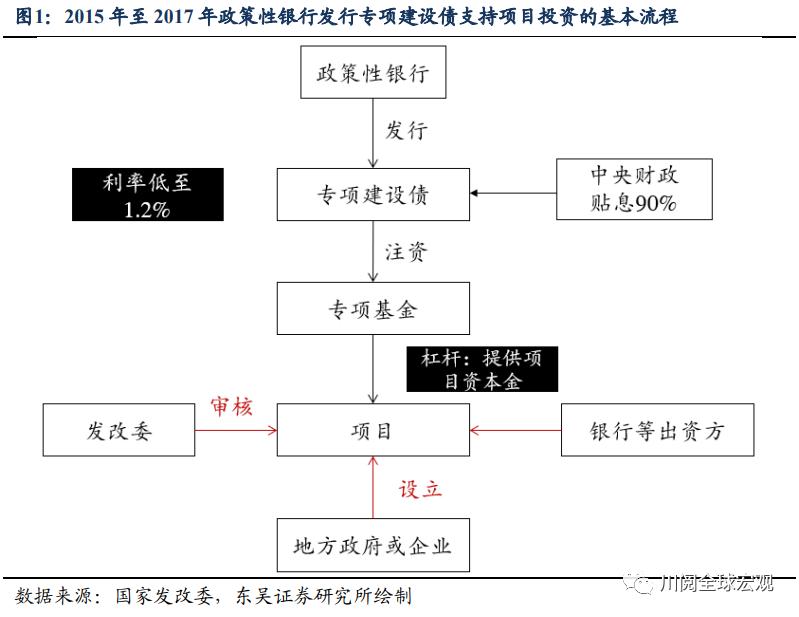 开发性金融债