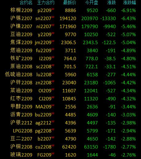 商品期货早盘收盘大面积飘绿，棕榈油、沪镍跌近7％，上海