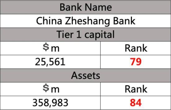 持续5年蝉联全球银行百强，浙商银行全球银行1000强排名 跃升至79位
