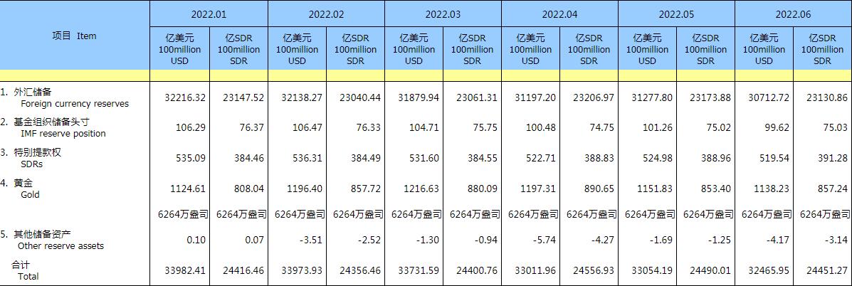 中国6月末外汇储备报3.0713万亿美元