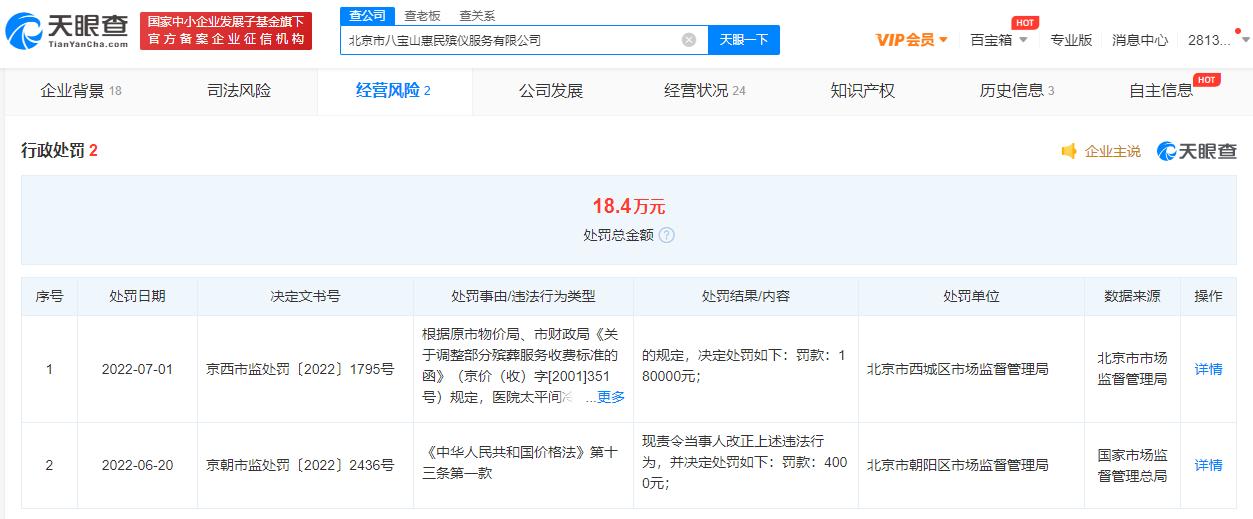 北京一殡仪公司收费为政府指导价26倍 高价收费被罚18万