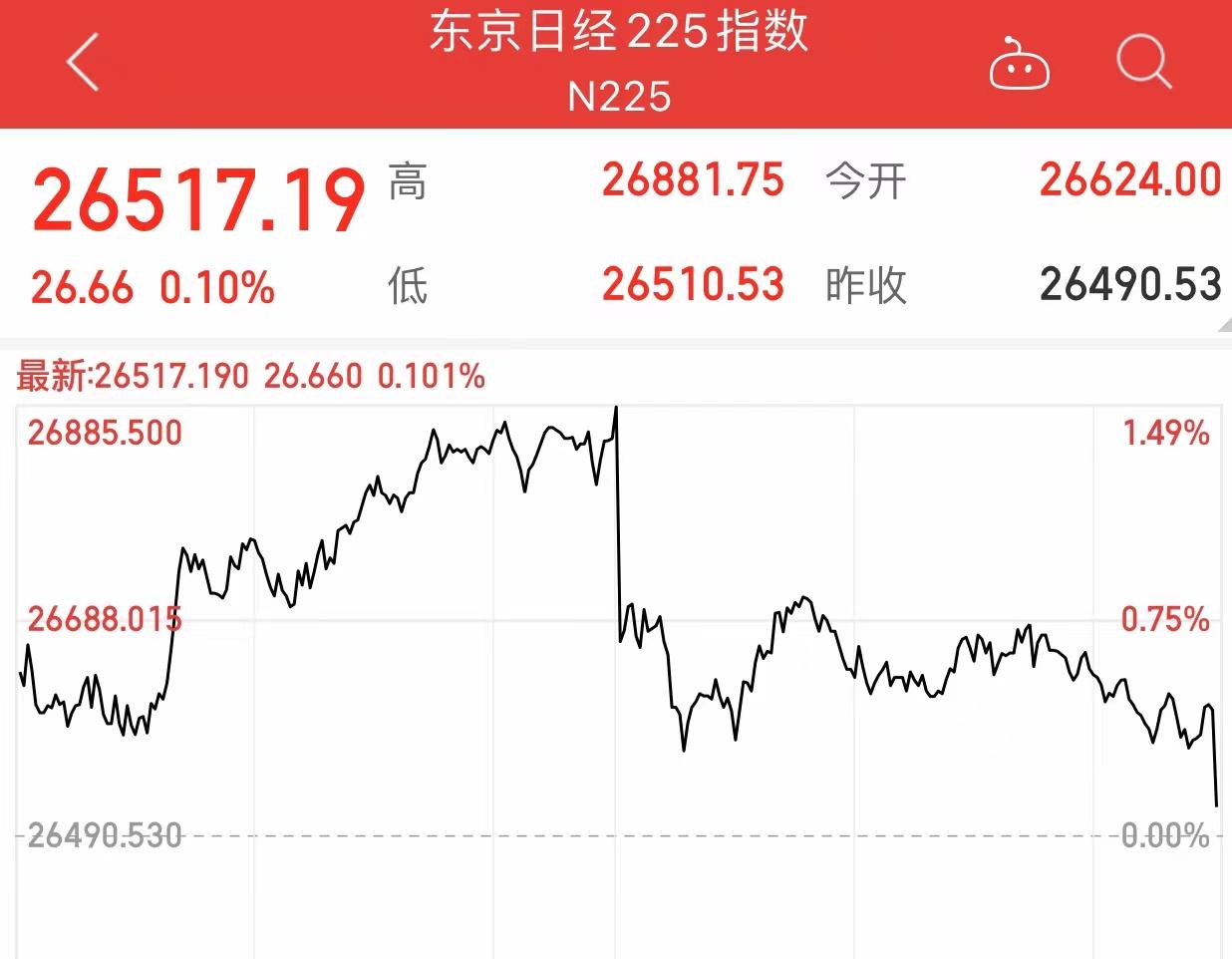 日经225指数盘中“惊魂一跳”收涨0.1%，日元涨势回落