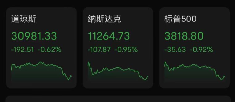 美股三大指数高开低走