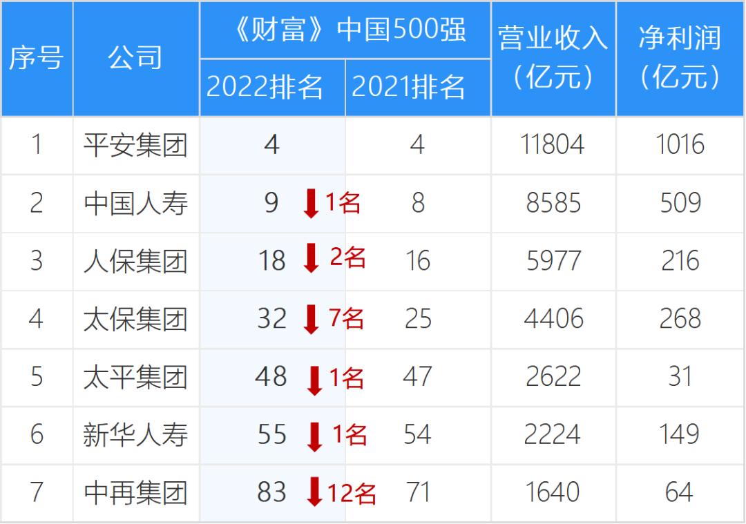 中国500强发布 平安国寿人保太保太平新华中再上榜