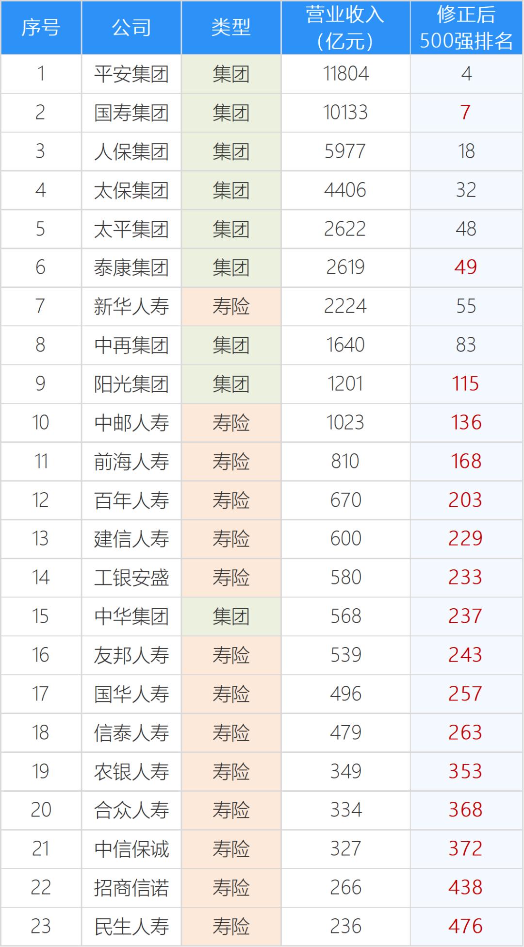 中国500强发布 平安国寿人保太保太平新华中再上榜