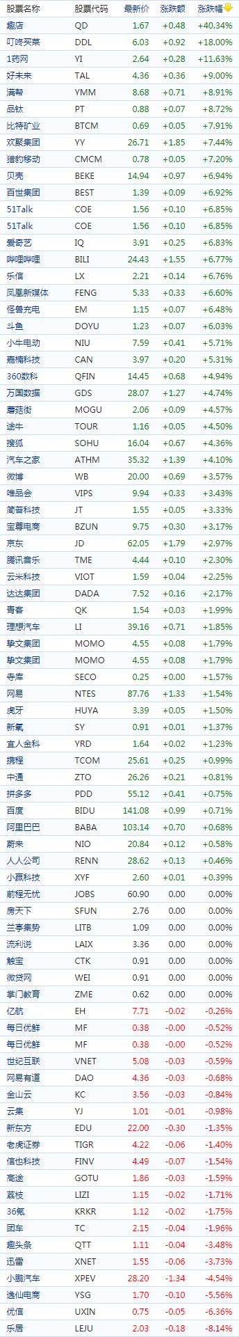 中国概念股多数走高，尚城数科IPO次日飙升71％、趣店涨逾40%