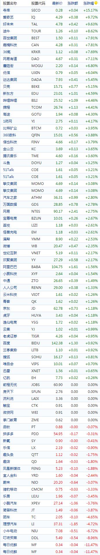 中国概念股收盘：寺库涨逾15%、爱奇艺涨近10%，蔚小理逆势下跌