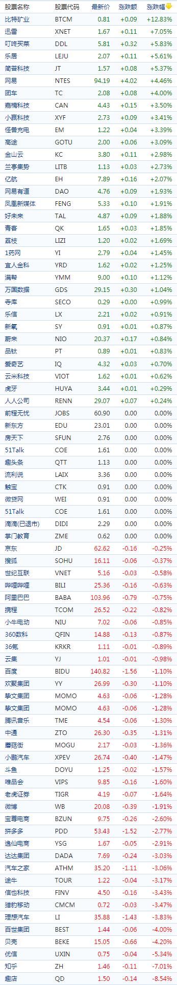 中国概念股收盘：比特矿业飙涨近13%，知乎、趣店跌幅超7%