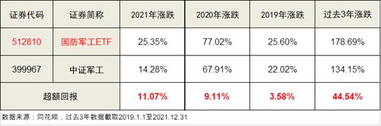 国防军工ETF