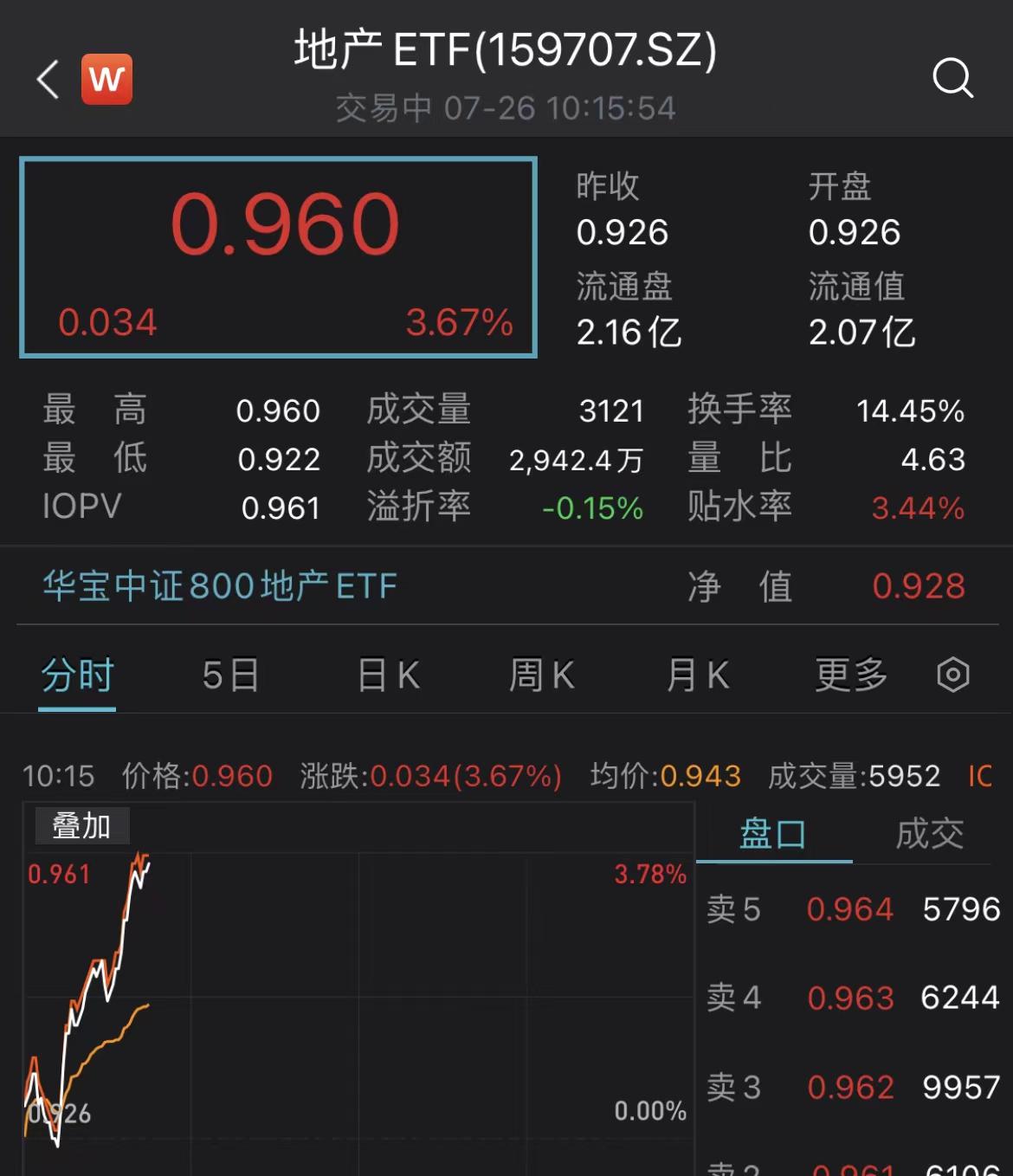 上海二轮土拍火热！地产ETF（159707）大幅冲高涨3.67%，阳光城2连板！