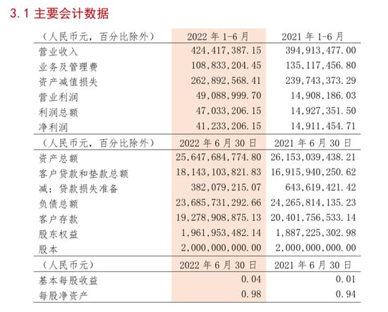 首家民营银行半年报出炉：辽宁振兴银行资产缩水，净利润同比大增176.52%