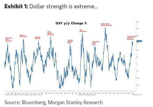 摩根士丹利：美元飙升将阻碍企业盈利增长、扼杀股市反弹