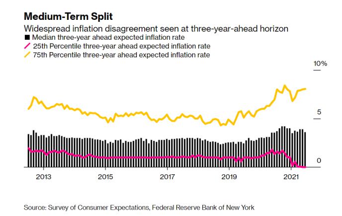 纽约联储调查：消费者对未来一年的通胀预期创历史新高