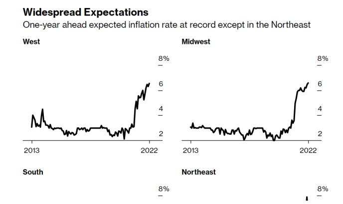 纽约联储调查：消费者对未来一年的通胀预期创历史新高 
