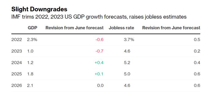IMF：下调美国今明两年GDP预期，避免衰退越来越有挑战