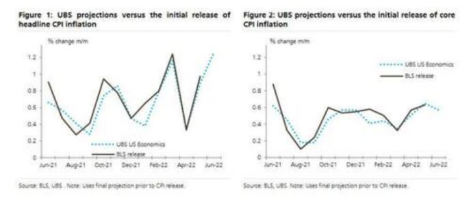 瑞银警告：6月CPI通胀可能飙升，但之后会走下坡路