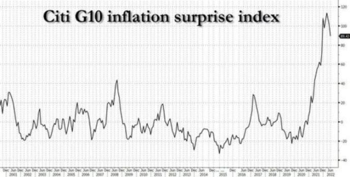 瑞银警告：6月CPI通胀可能飙升，但之后会走下坡路