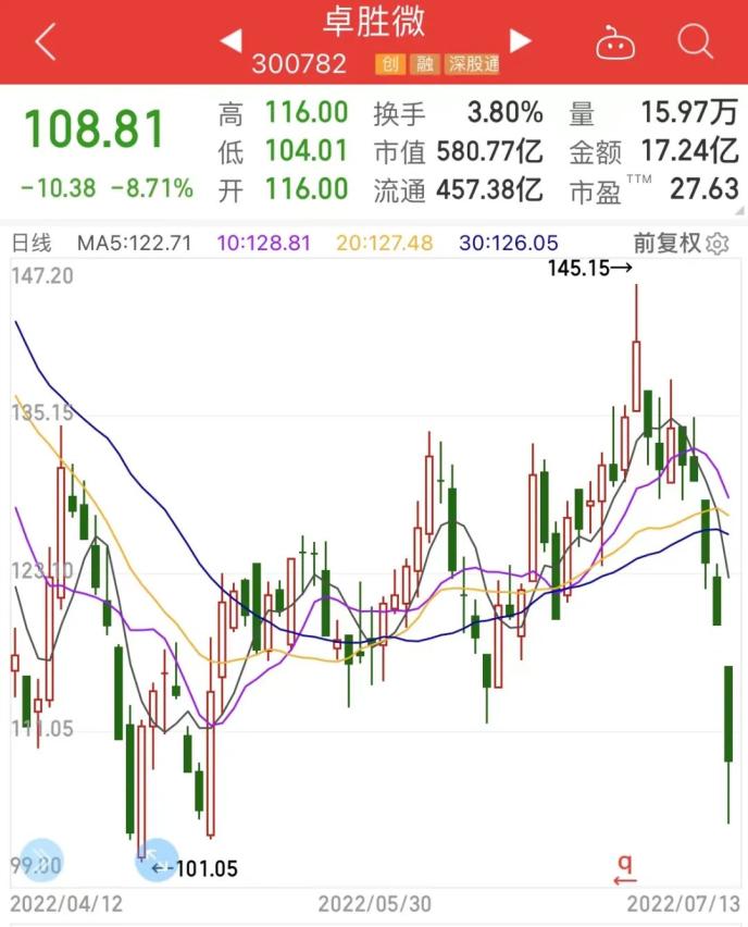 维生素龙头跌停，新能源黑马五连板，射频芯片龙头大回撤，北上资金出手“抄底”（附股）