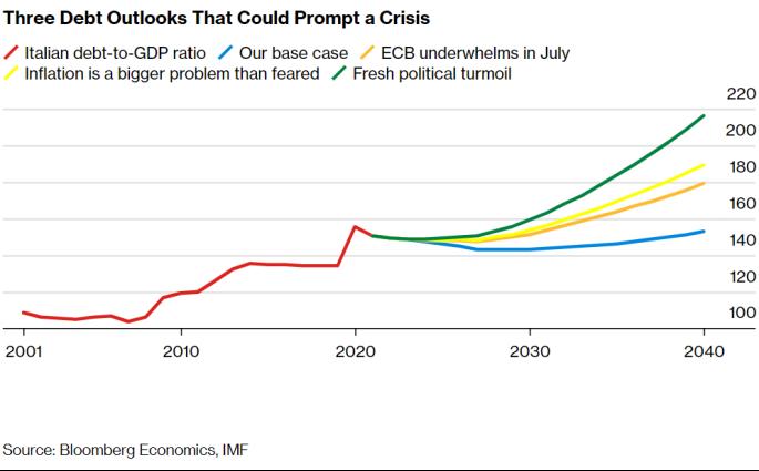 欧洲央行即将加息，意大利恐深陷主权债务危机