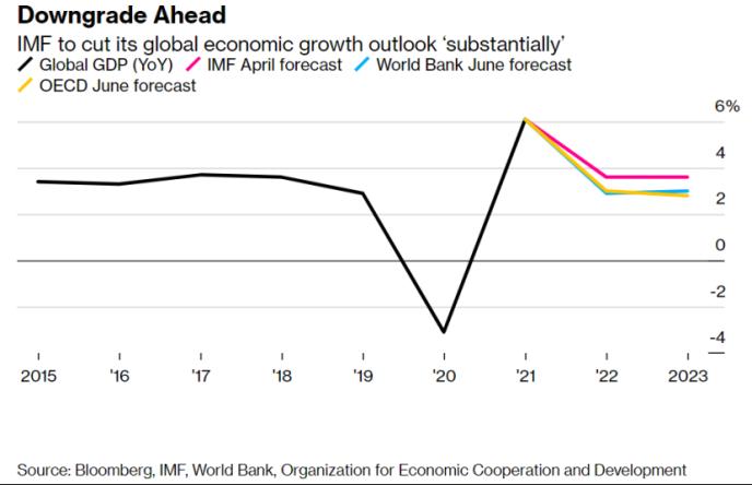 IMF将再度“大幅”下调全球经济增长预期，料明年通胀或降温