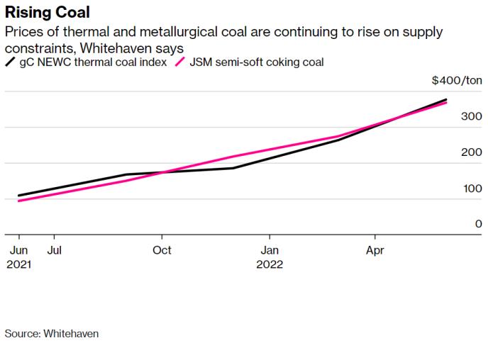 俄罗斯禁令迫近！价格已飙升的煤炭市场料进一步趋紧