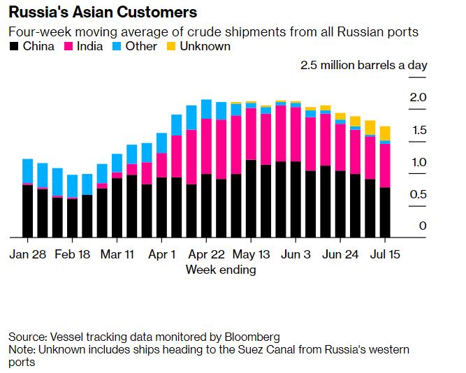 亚洲采购下降，7月俄油产量缓增，出口却创近期新低