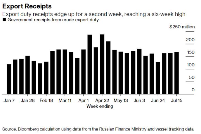 亚洲采购下降，7月俄油产量缓增，出口却创近期新低
