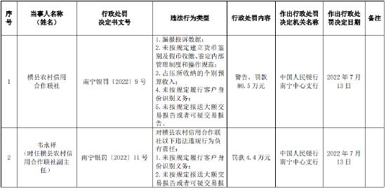 因漏报投诉数据等五项案由 横县农村信用合作联社被罚86.5万元