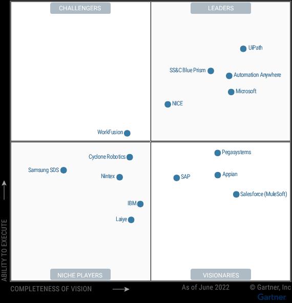 Gartner公布2022 RPA 魔力象限，弘玑Cyclone再度入围并实现位置大幅跃升，继续领先国内厂商商业金融界