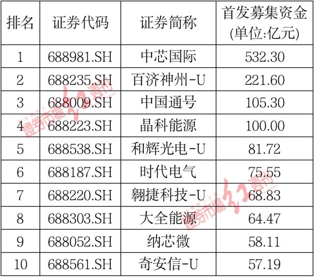 科创板三周年441家公司盘点 江苏、广东、上海科创板企业最多