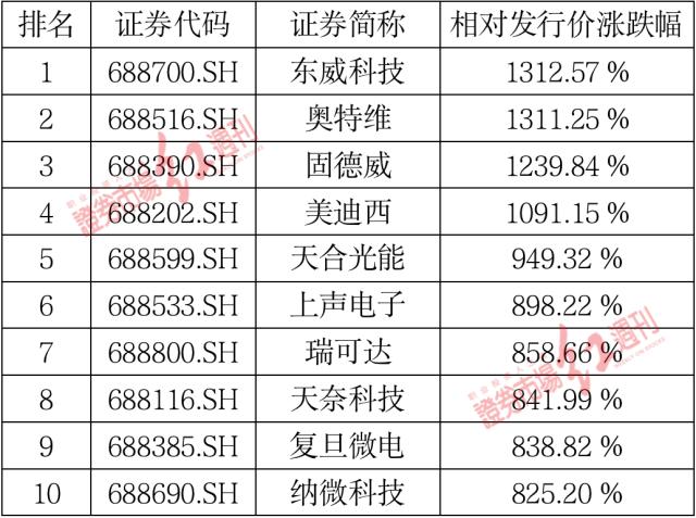 科创板三周年441家公司盘点 江苏、广东、上海科创板企业最多