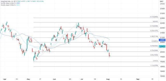ATFX港股：避险加剧恒指跌势，逼近前低有望寻支撑