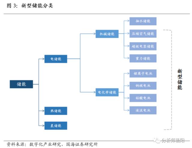 政策暖风频吹！新型储能9000亿市场蓄势待发，产业链受益上市公司有这些
