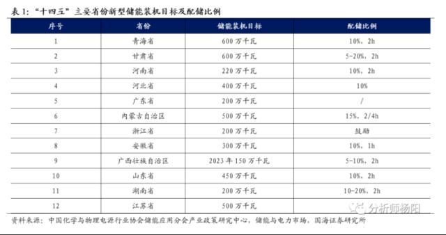 政策暖风频吹！新型储能9000亿市场蓄势待发，产业链受益上市公司有这些