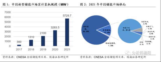 政策暖风频吹！新型储能9000亿市场蓄势待发，产业链受益上市公司有这些