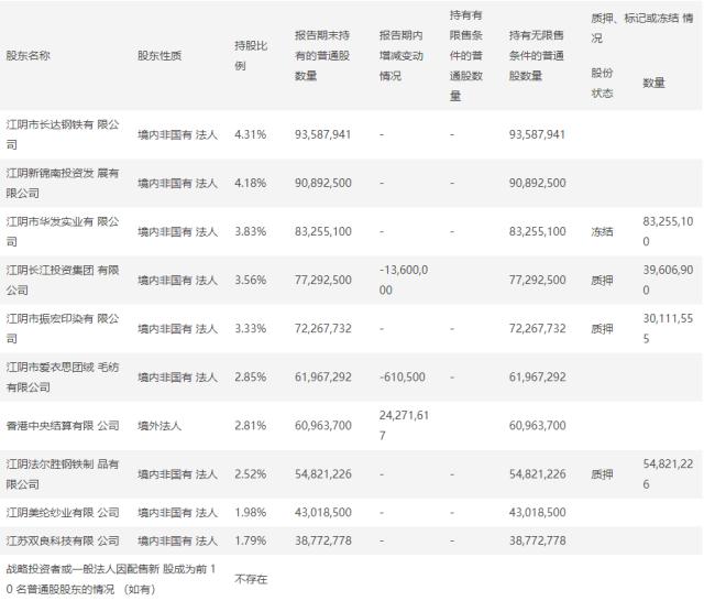 江阴银行上半年大幅计提信用减值损失9.47亿元，同比增长41.11%，资本充足率全线下滑