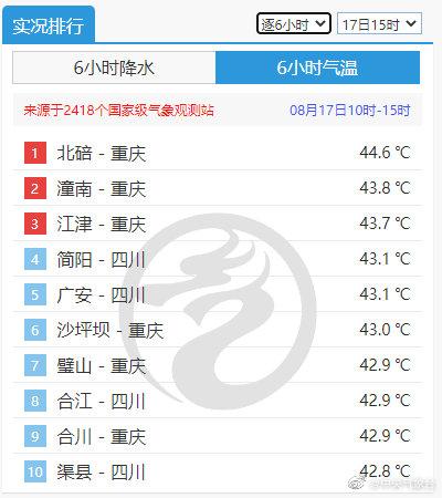 44.6℃！重庆人每天都在见证新历史！高温“杠”上川渝了？再熬一周或将缓解