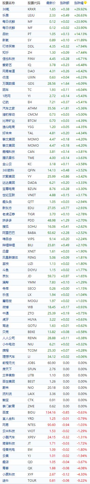 中国概念股收盘：40只股票涨幅超10%，许多中国股票出现两位数的涨幅