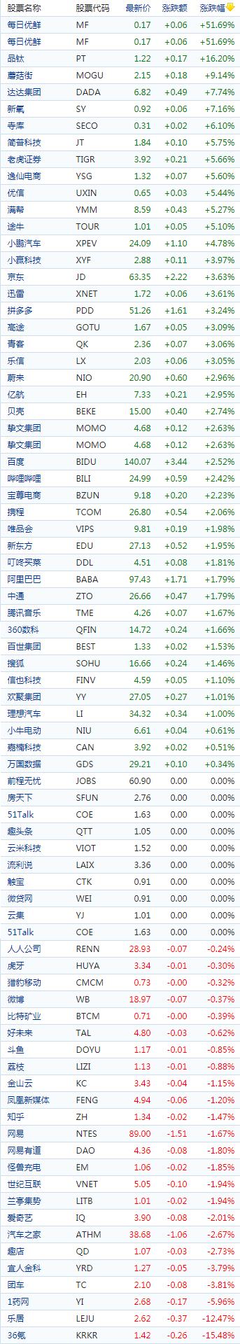 中概股收盘：阿里绩后涨近2%、每日优鲜飙涨51%；尚乘数科暴跌27%