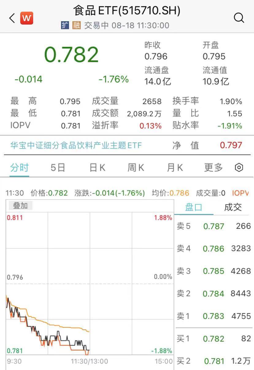 白酒股批量回调，贵州茅台半日跌1.8%，食品ETF（515710）跌1.76%持续溢价成交